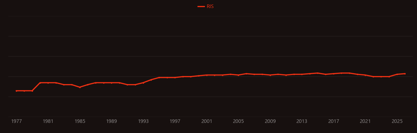Crohn's disease research intensity over time