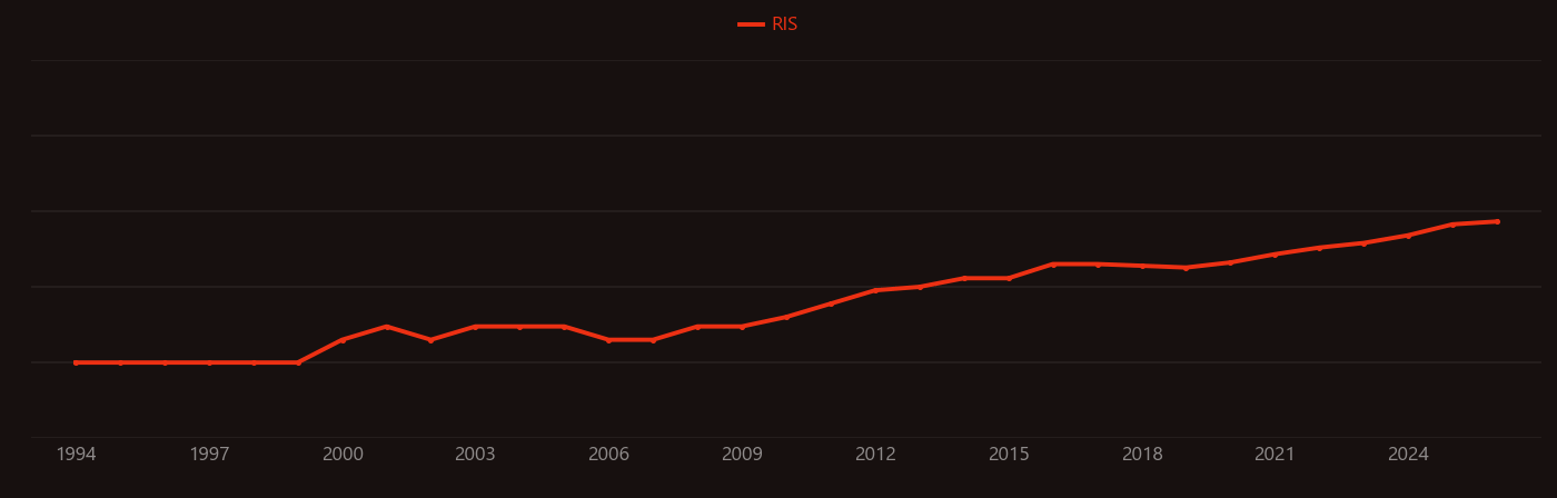 Crop productivity research intensity over time