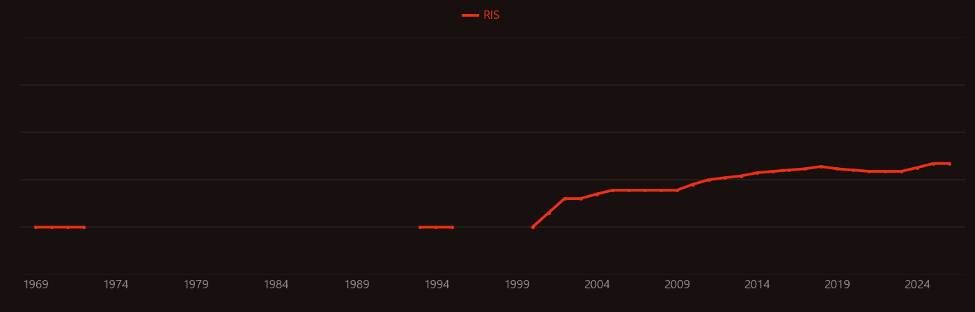 Crop rotation research intensity over time