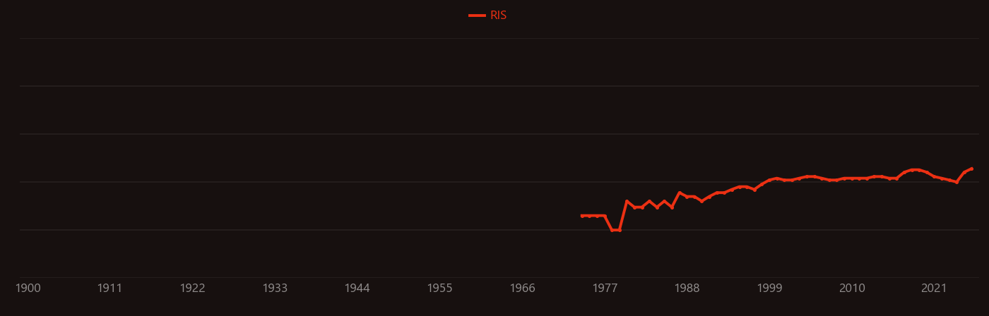 Crown (dentistry) research intensity over time