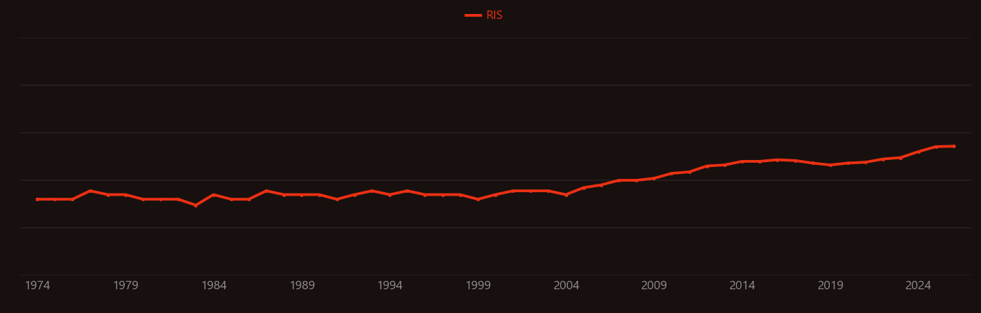 Crude oil research intensity over time