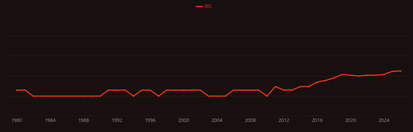 Cryo-electron microscopy research intensity over time