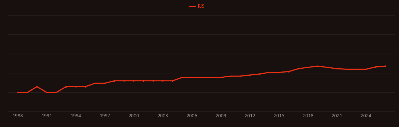 Cryocooler research intensity over time