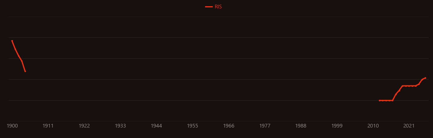 CubeSat research intensity over time