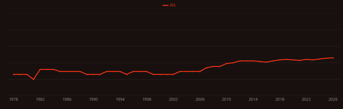 Cucumis research intensity over time