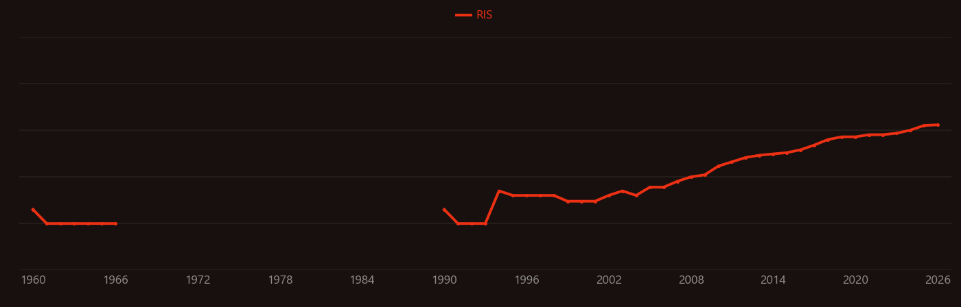 Curcumin research intensity over time