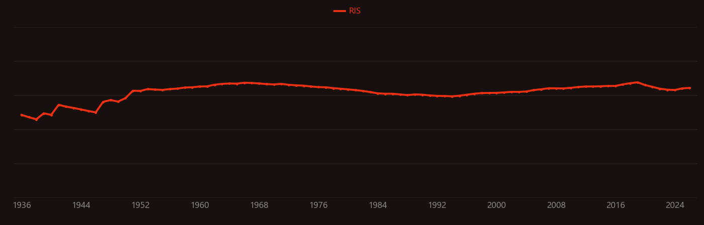 Curie temperature research intensity over time