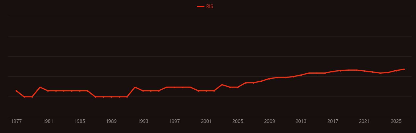Curse of dimensionality research intensity over time
