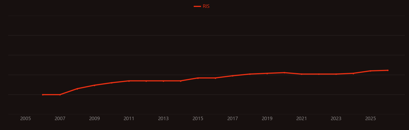 CXCR4 research intensity over time