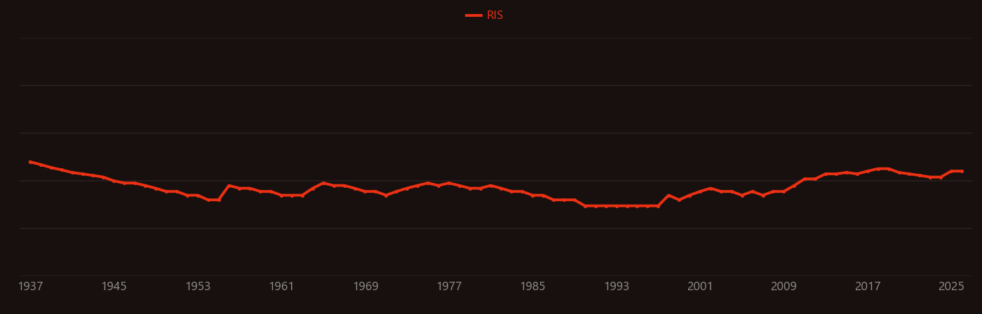 Cyanine research intensity over time