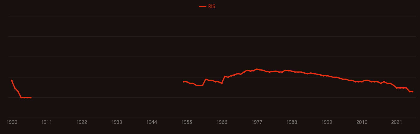 Cyanogen bromide research intensity over time