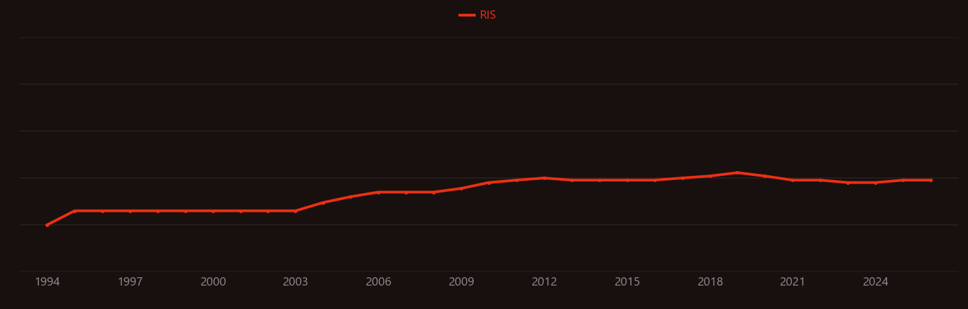 Cyclen research intensity over time