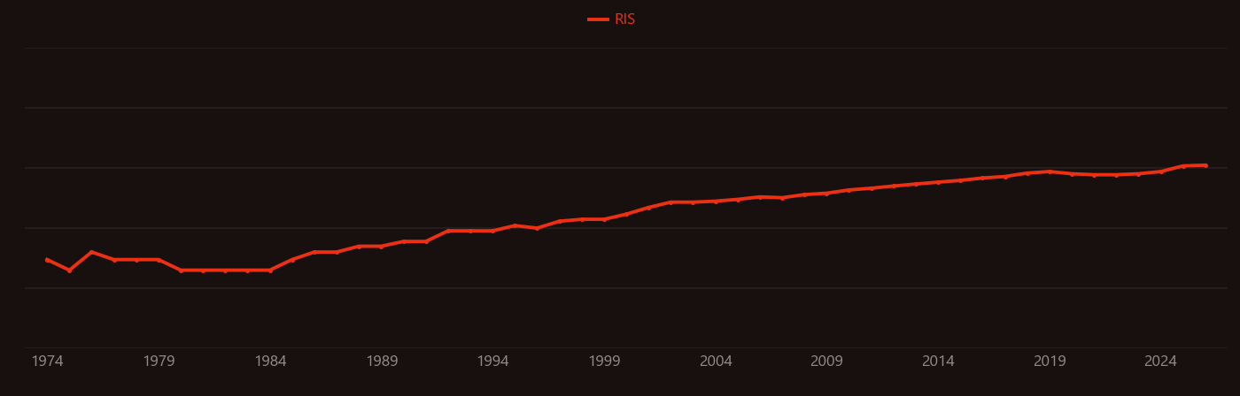 Cyclodextrin research intensity over time
