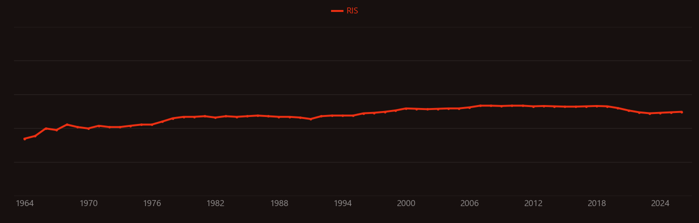 Cyclohexene research intensity over time