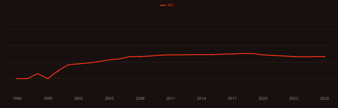 Cycloisomerization research intensity over time