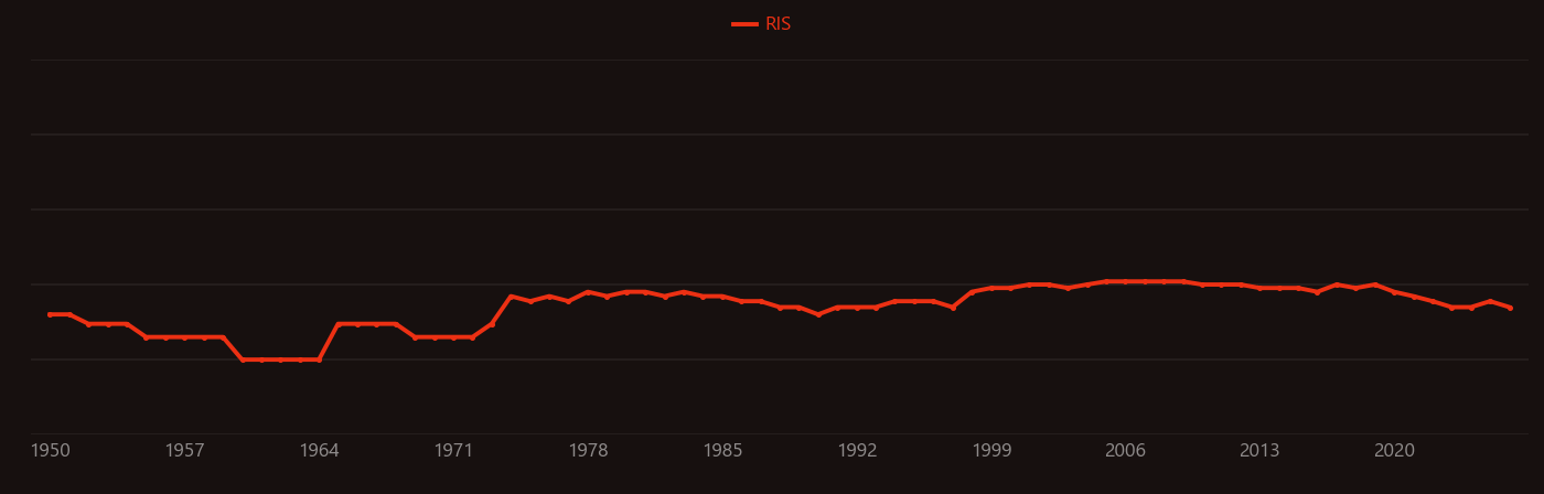 Cyclooctatetraene research intensity over time