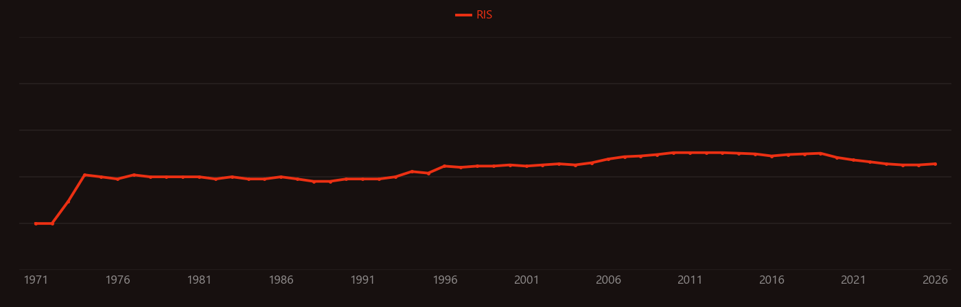 Cyclooctene research intensity over time