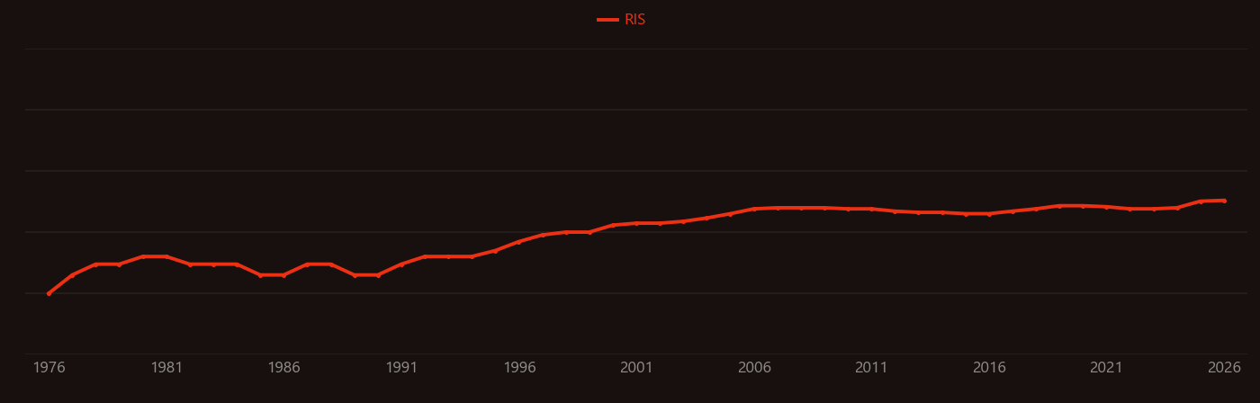 Cyclophosphamide research intensity over time