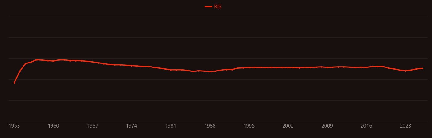 Cyclotron resonance research intensity over time