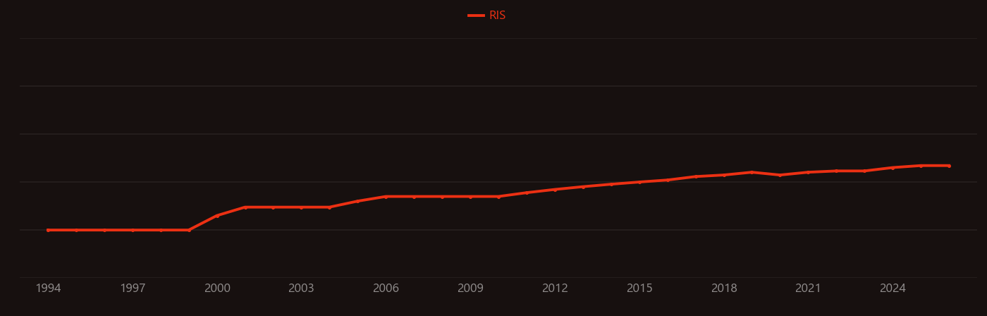 Cyprinus research intensity over time