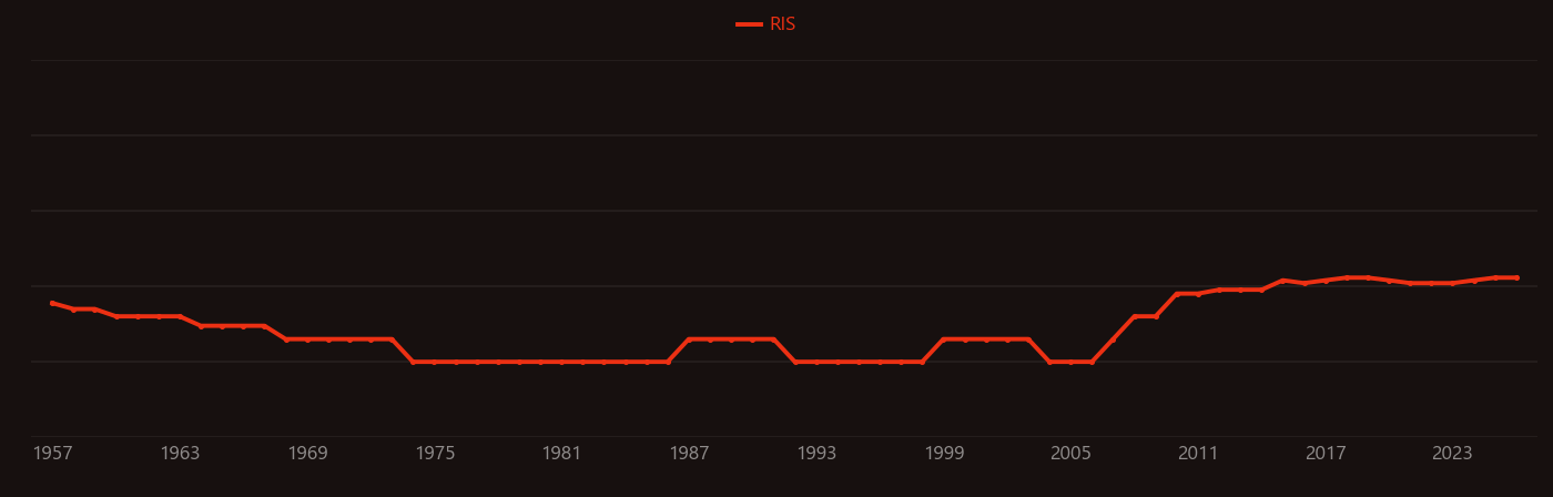 Cysteamine research intensity over time