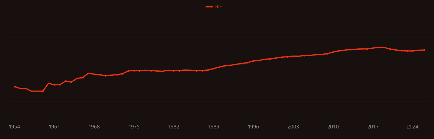 Cysteine research intensity over time