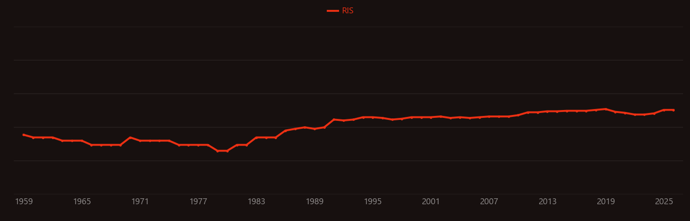 Cystic fibrosis research intensity over time