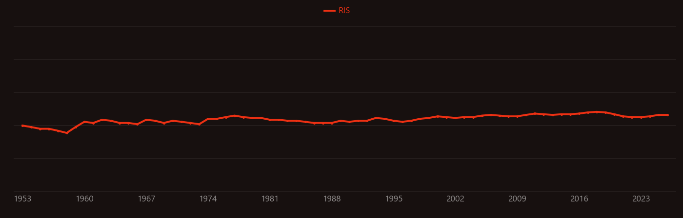 Cystine research intensity over time