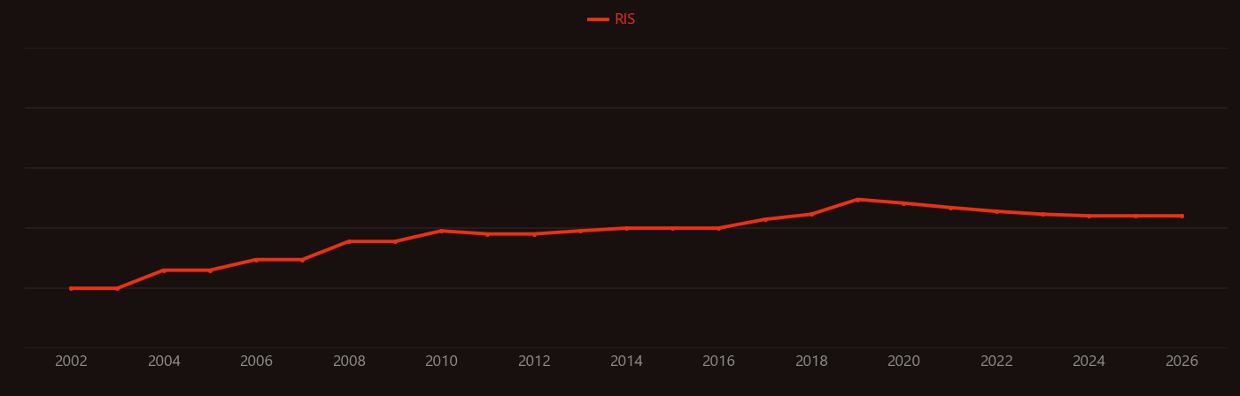 Cytarabine research intensity over time