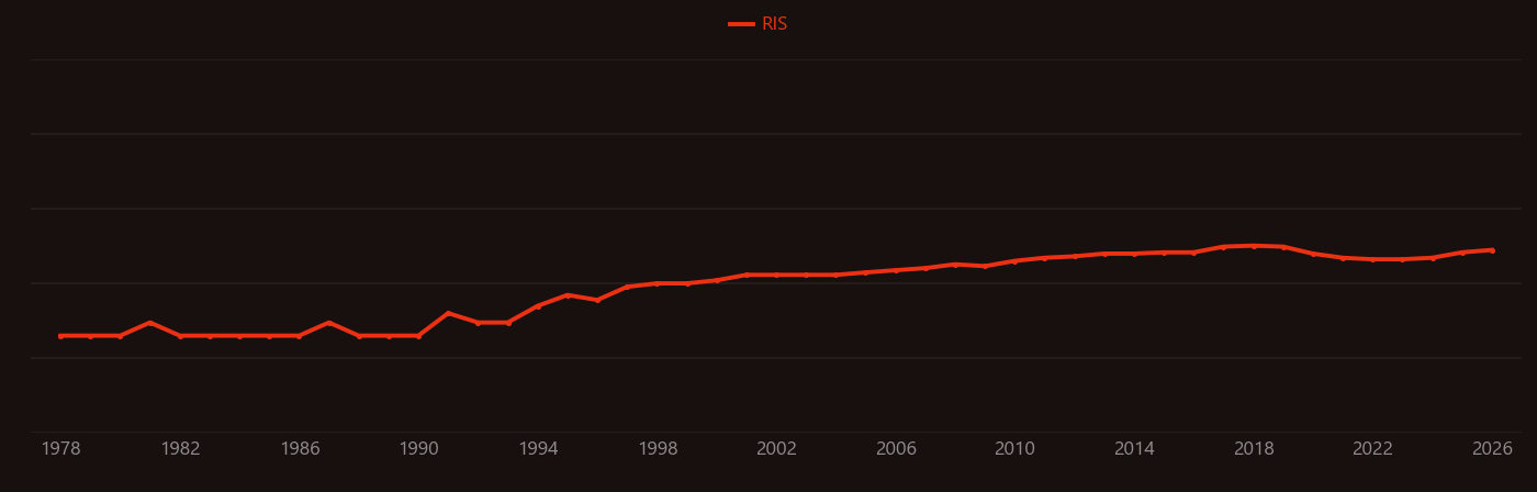 Cytochrome P450 research intensity over time
