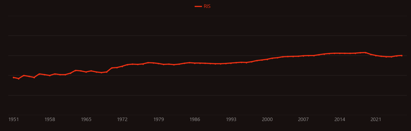 Cytochrome research intensity over time