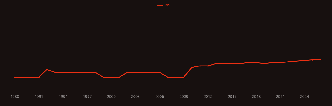 Cytokinin research intensity over time