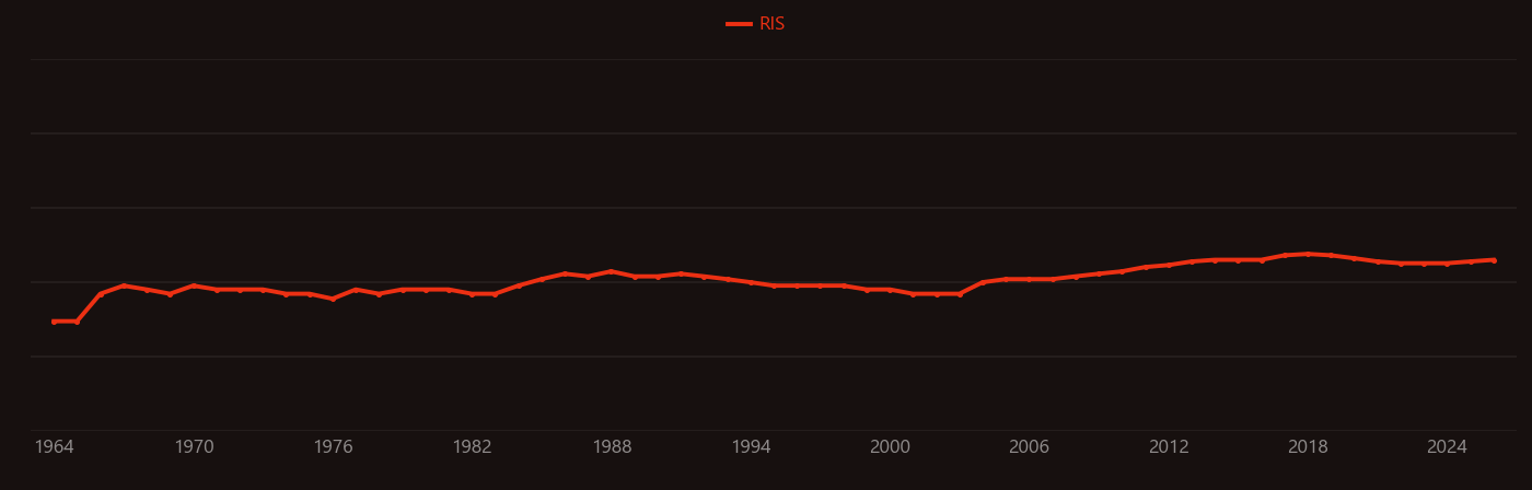 Cytosine research intensity over time