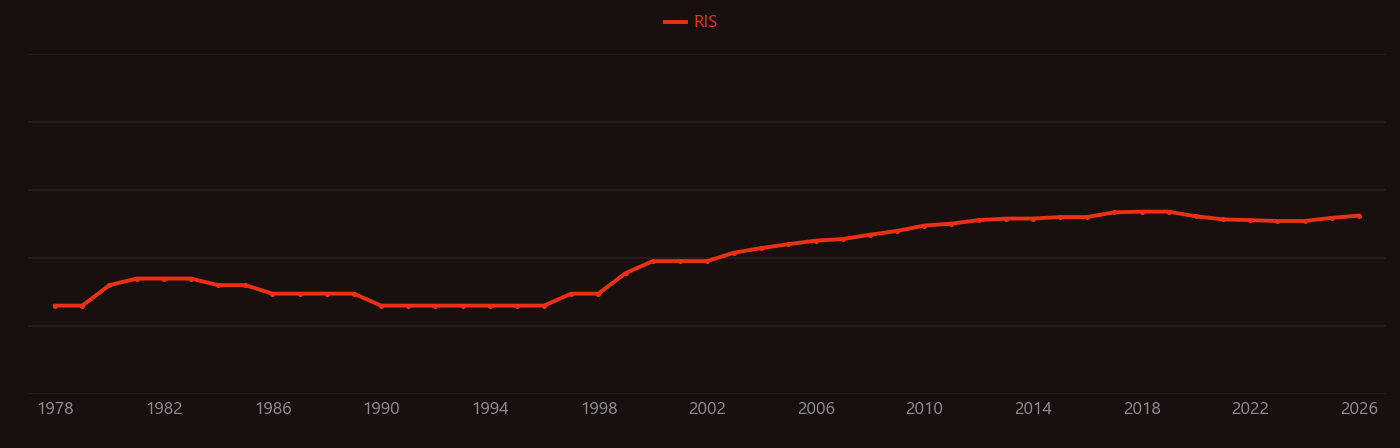 Cytoskeleton research intensity over time