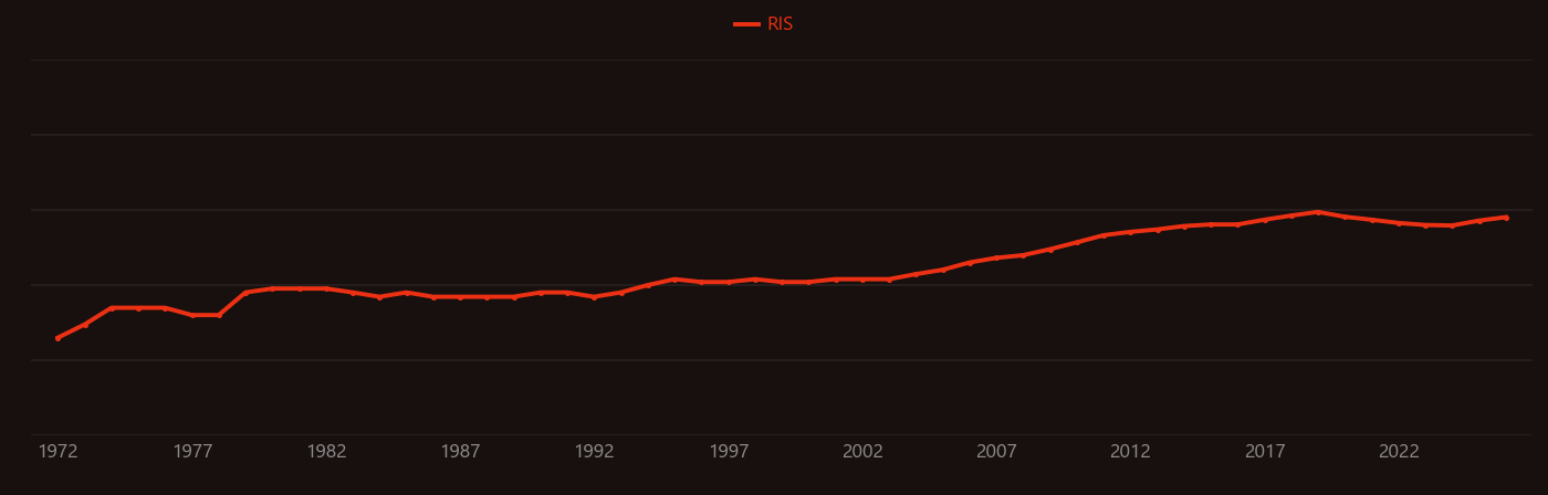 Cytotoxic T cell research intensity over time