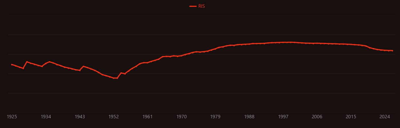 Czochralski research intensity over time