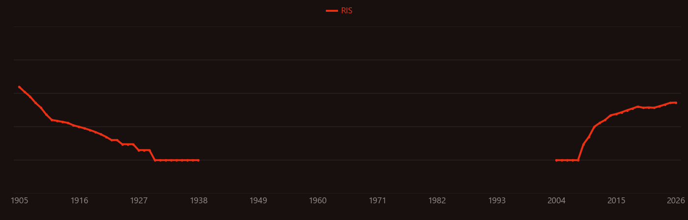 CZTS research intensity over time