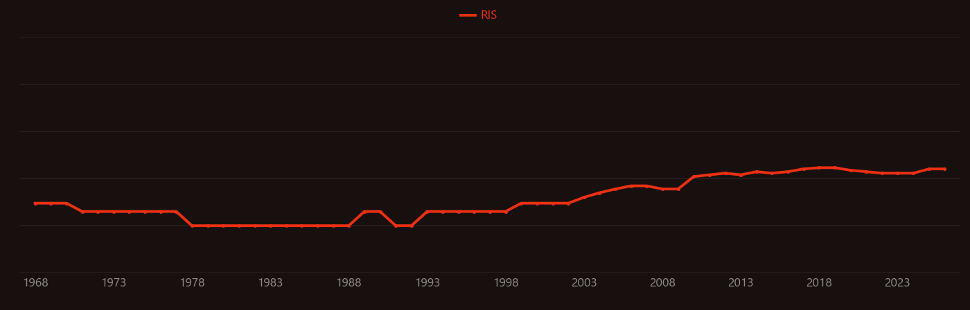 DABCO research intensity over time