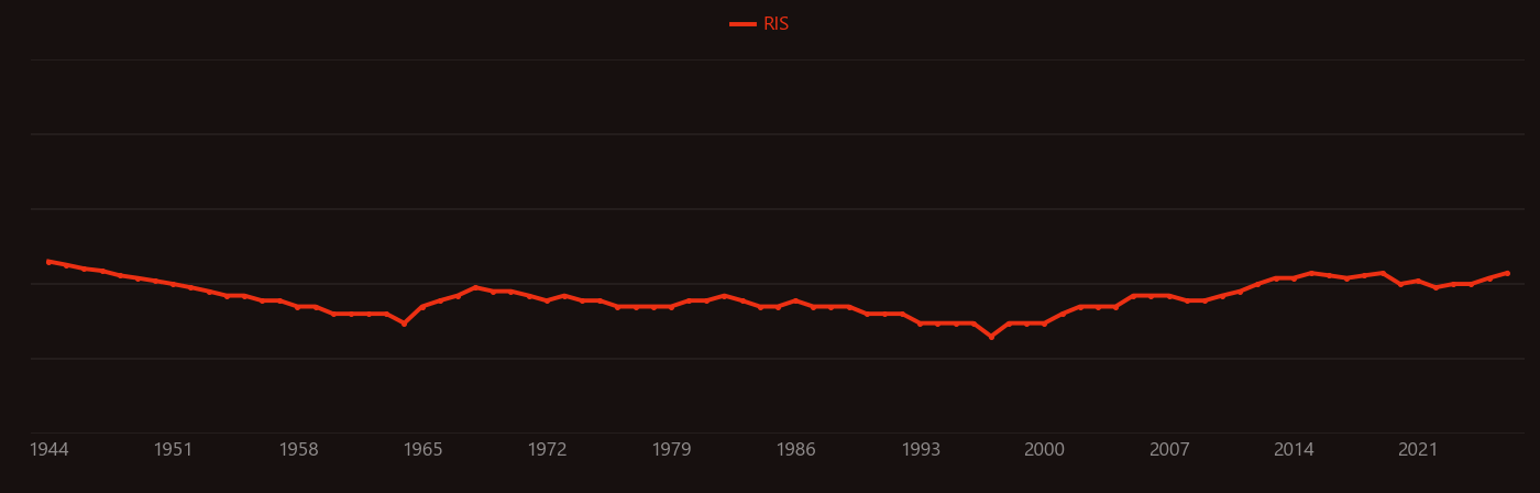 Dairy cattle research intensity over time