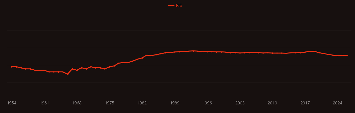 Dangling bond research intensity over time