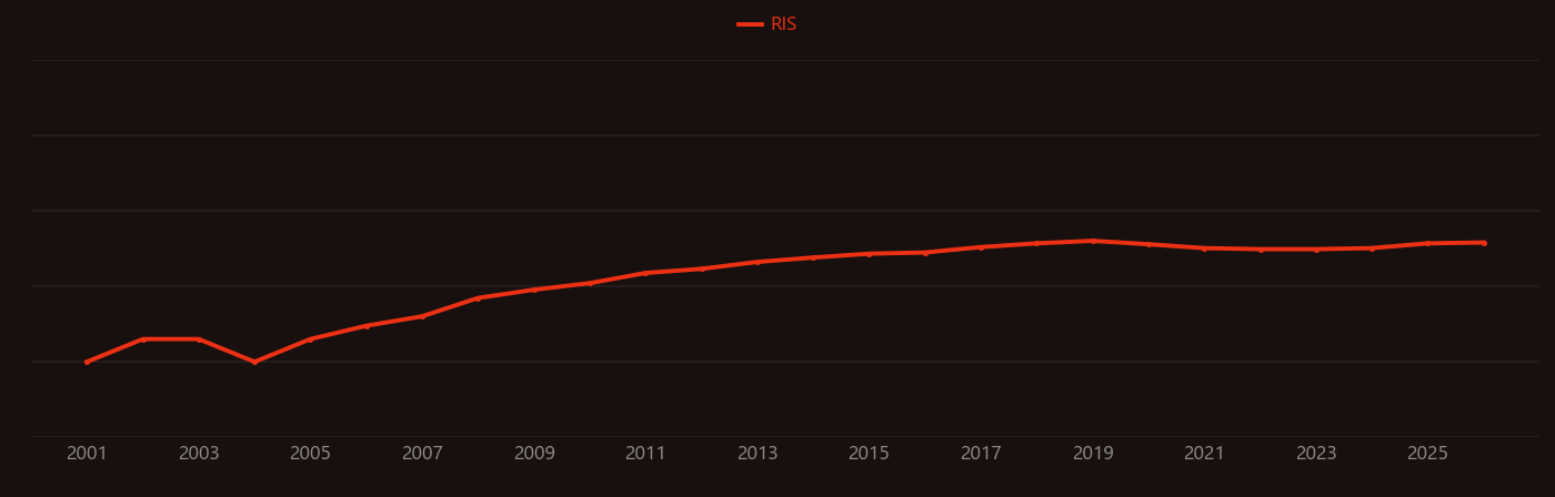 Danio research intensity over time