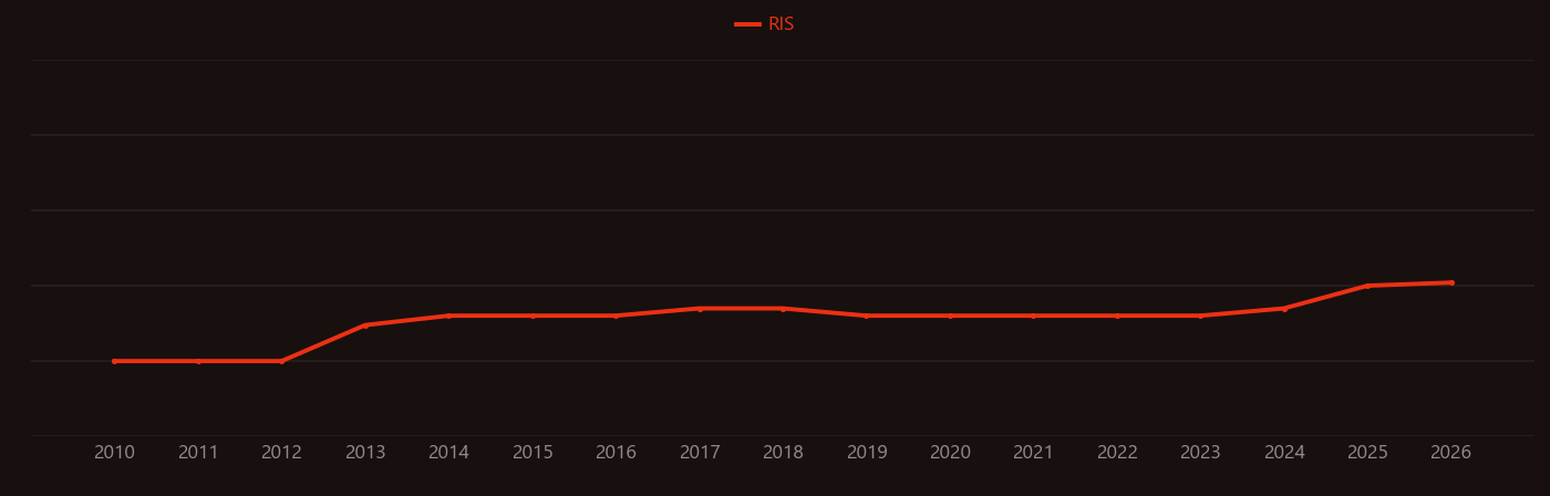 Dapagliflozin research intensity over time