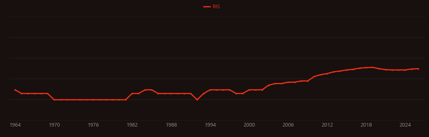 Daphnia magna research intensity over time