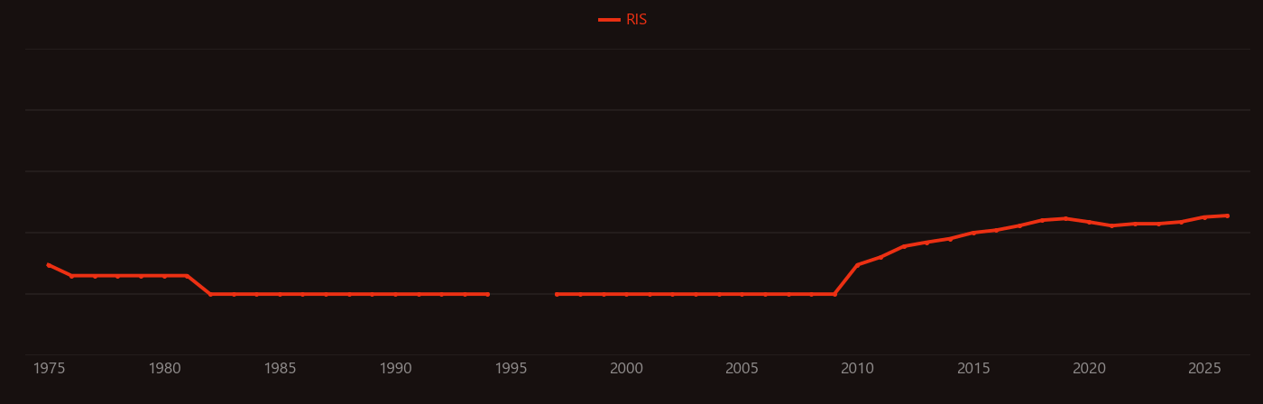 DAPI research intensity over time