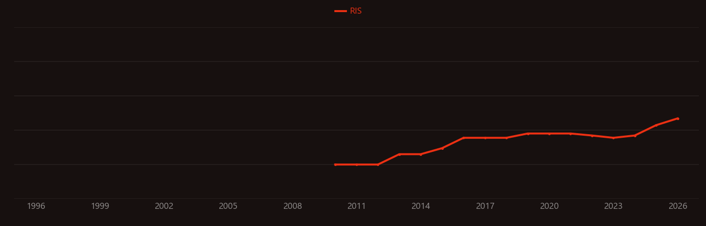 Dark energy research intensity over time