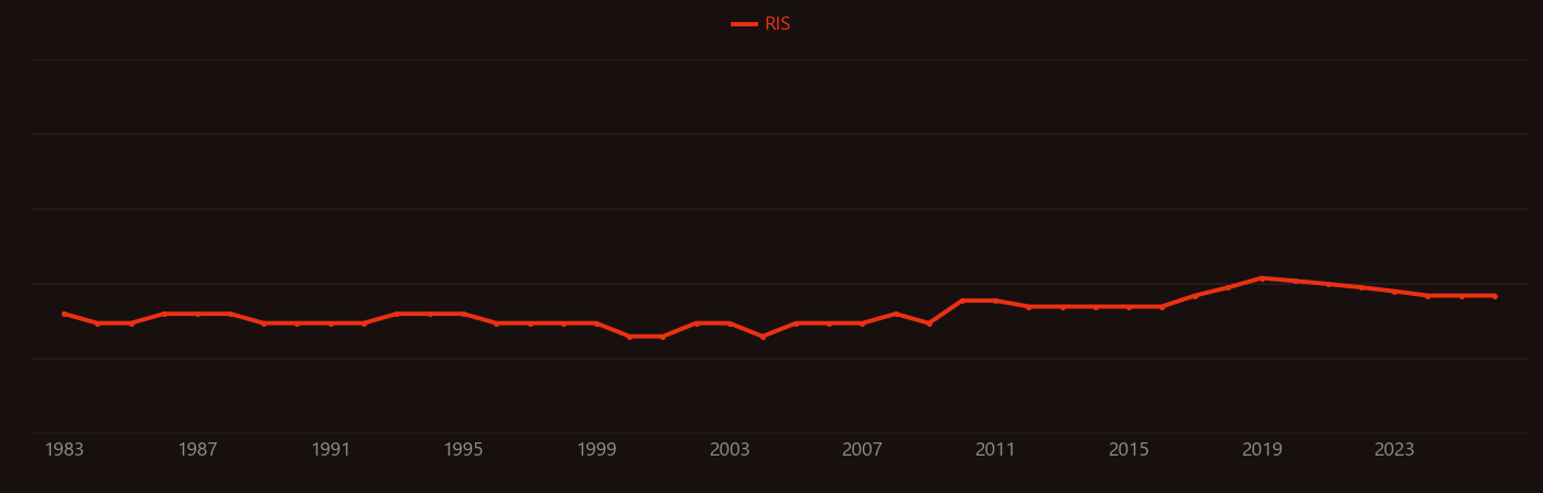 Daunorubicin research intensity over time
