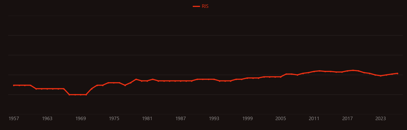 Decane research intensity over time
