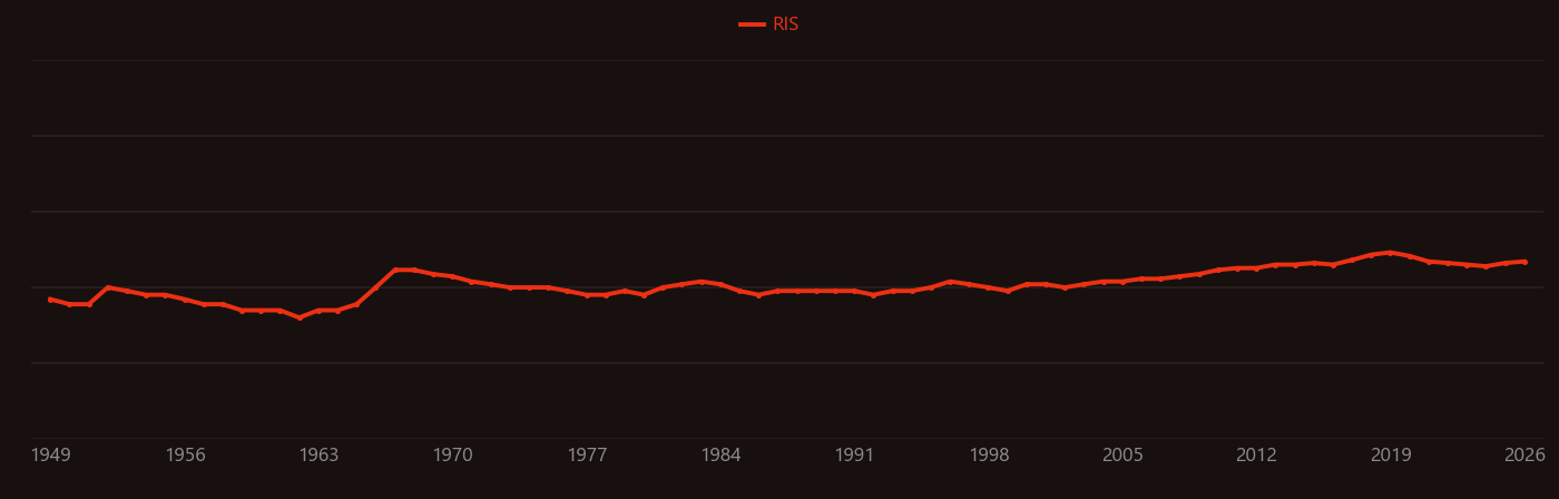 Decay chain research intensity over time