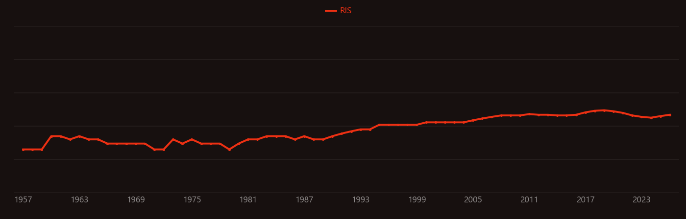 Decay heat research intensity over time