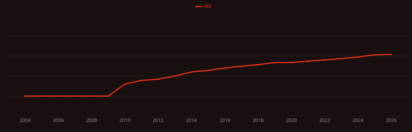 Deep eutectic solvent research intensity over time